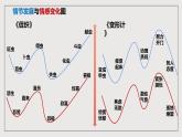 人教統(tǒng)編版高中語文必修下冊14《促織》《變形記（節(jié)選）》比較閱讀 課件+教案+導(dǎo)學(xué)案+分層作業(yè)（原卷版+解析版）