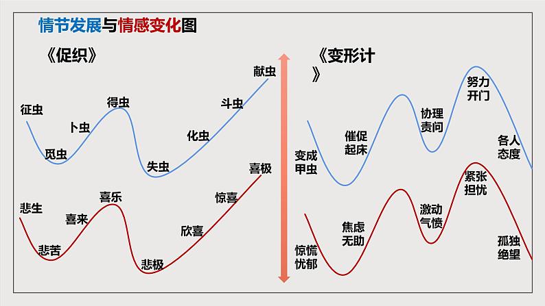 人教统编版高中语文必修下册14《促织》《变形记（节选）》比较阅读 课件+教案+导学案+分层作业（原卷版+解析版）05