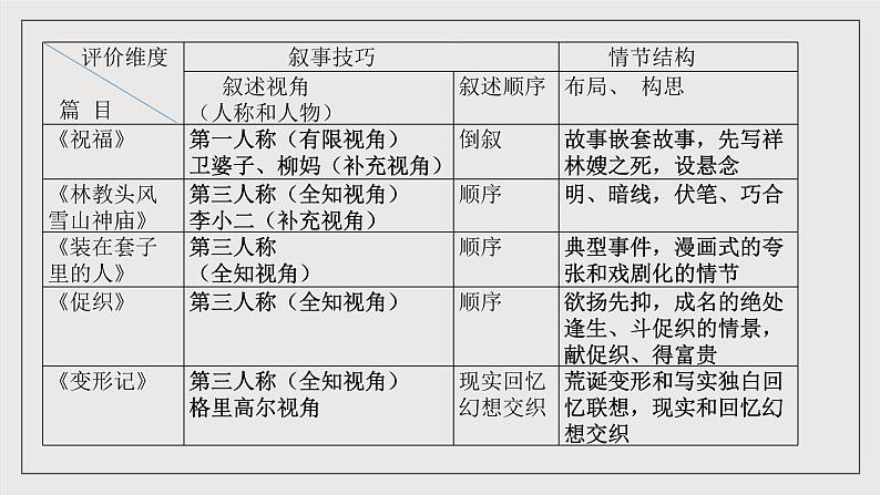 人教统编版高中语文必修下册写作《叙事要引人入胜》课件+教案+导学案+写作素材08