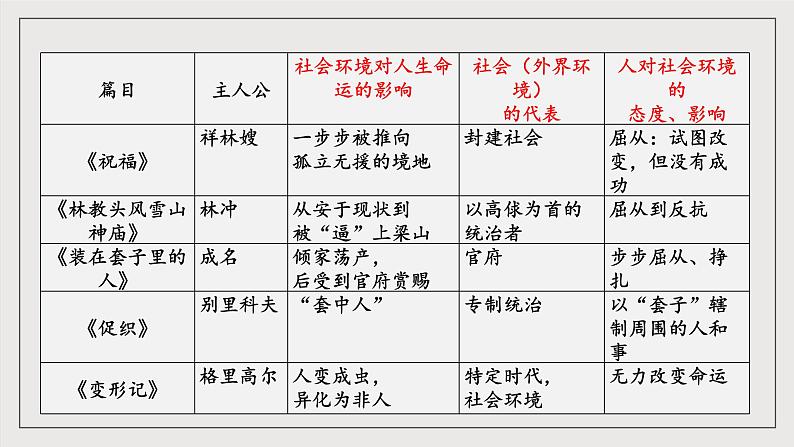 人教统编版高中语文必修下册第六单元课件+知识清单+单元检测（原卷版+解析版）03