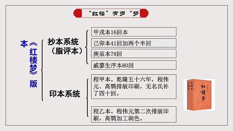 人教统编版高中语文必修下册《红楼梦》第1课时 导读（教学课件）第4页