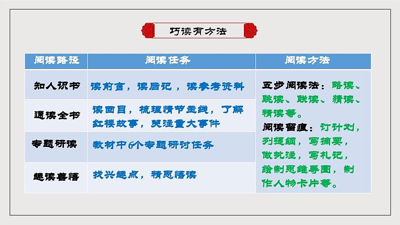 人教统编版高中语文必修下册《红楼梦》第1课时 导读（教学课件）第6页