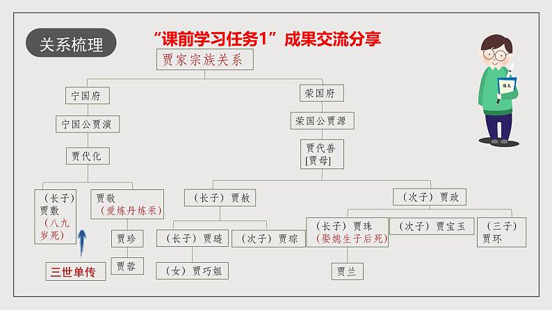 人教统编版高中语文必修下册《红楼梦》第3课时：把握红楼梦中的人物关系 联读 课件+教案+导学案06