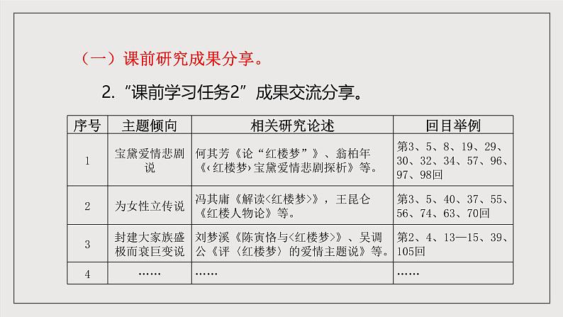 人教统编版高中语文必修下册《红楼梦》第7课时：体会主题 学写综述 联读 课件+教案+导学案06