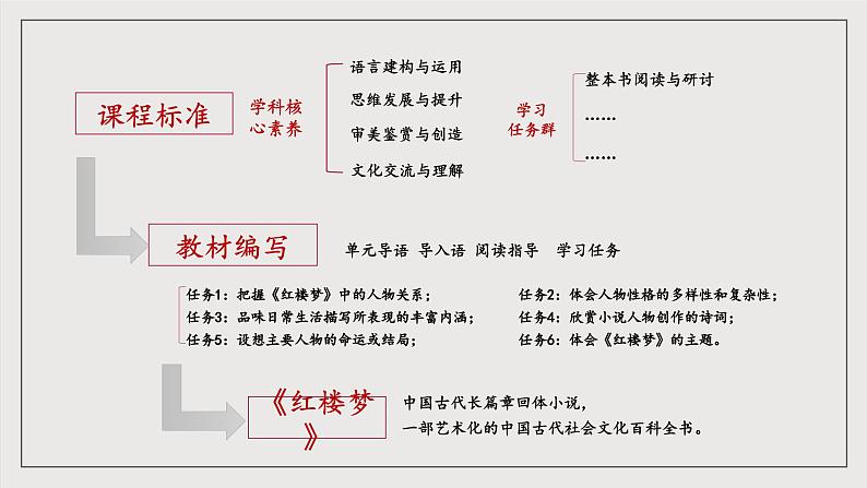 人教统编版高中语文必修下册第七单元（单元解读课件）07