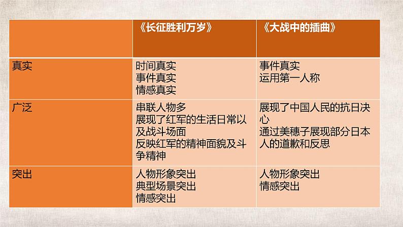 2.1《长征胜利万岁》《大战中的插曲》联读课件  2024-2025学年统编版高中语文选择性必修上册第5页