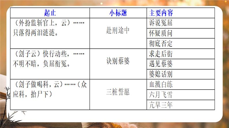 悲剧的生命呈现与价值————《窦娥冤》《雷雨》《哈姆莱特》联读 课件第6页