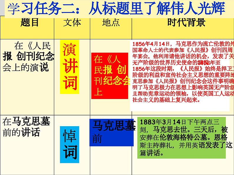 10.《在〈人民报〉创刊纪念会上的演说》《 在马克思墓前的讲话》任务式联读课件-----2024-202学年统编版高一高中语文必修下册第5页