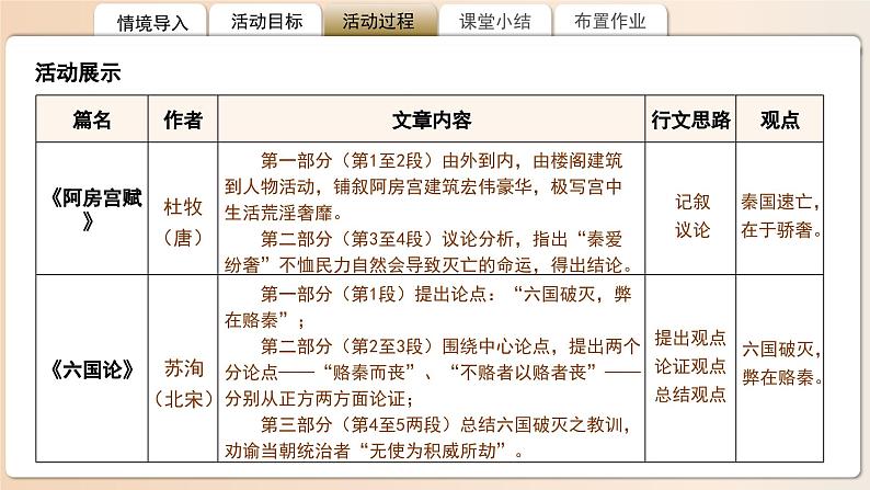 高中语文人教统编版必修下册《阿房宫赋》《六国论》比较阅读 课件第6页