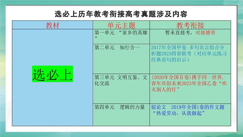 第一单元“家乡的英雄”“材料的积累与运用”作文导写-2024-2025学年高一语文单元写作指导课件（统编版必修上册）第3页