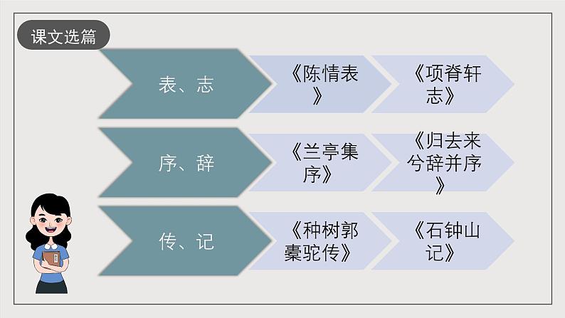 人教统编版高中语文选择性必修下册第三单元（单元解读课件）第7页