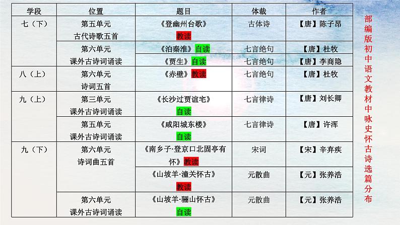 高中语文人教统编版必修上册《念奴娇 赤壁怀古》——咏史怀古诗项目化学习 课件第3页