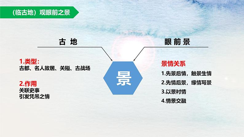 高中语文人教统编版必修上册《念奴娇 赤壁怀古》——咏史怀古诗项目化学习 课件第5页