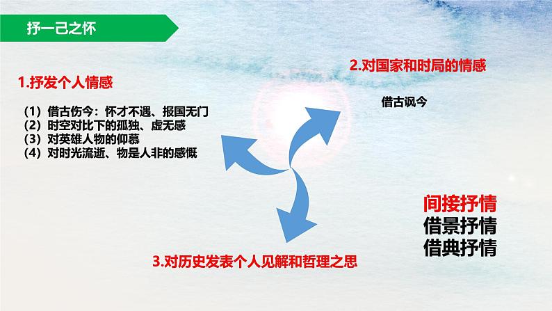 高中语文人教统编版必修上册《念奴娇 赤壁怀古》——咏史怀古诗项目化学习 课件第7页