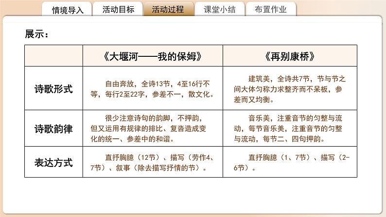 高中语文人教统编版选择性必修下册《大堰河，我的保姆》《再别康桥》比较阅读 课件第8页