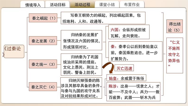 高中语文人教统编版选择性必修中册《过秦论》《五代史伶官传序》比较阅读 课件第8页