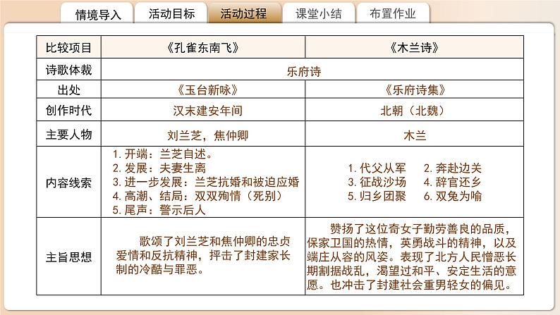 高中语文人教统编版选择性必修下册《孔雀东南飞》《木兰诗》比较阅读 课件第5页