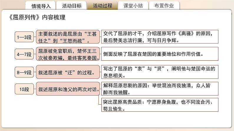 高中语文人教统编版选择性必修中册第三单元《屈原列传》《苏武传》比较阅读 课件第5页