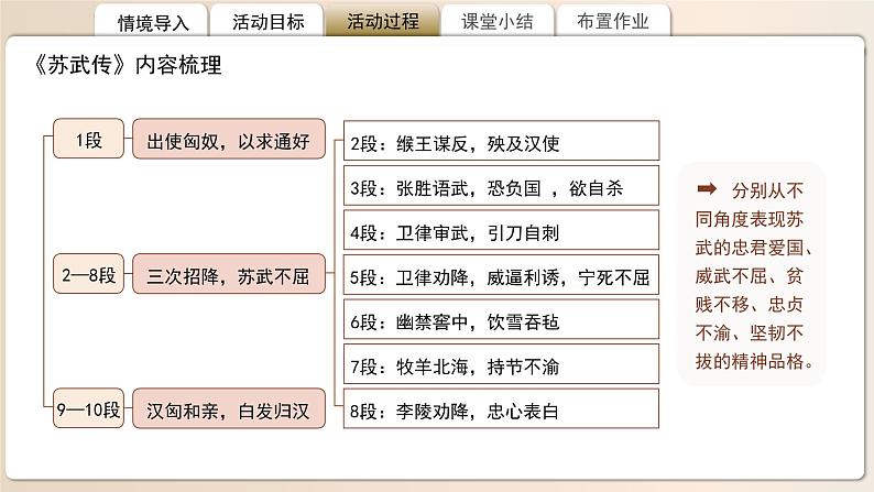 高中语文人教统编版选择性必修中册第三单元《屈原列传》《苏武传》比较阅读 课件第6页