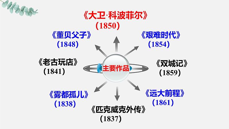 人教统编版选择性必修上册8大卫·科波菲尔（节选）精品ppt课件第7页