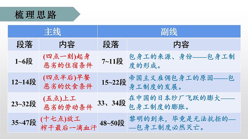 人教统编版选择性必修中册7包身工精品ppt课件第8页