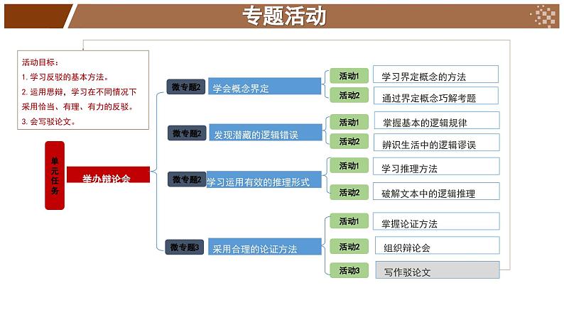 高中语文人教统编版选择性必修上册第四单元 写作驳论文 课件第3页