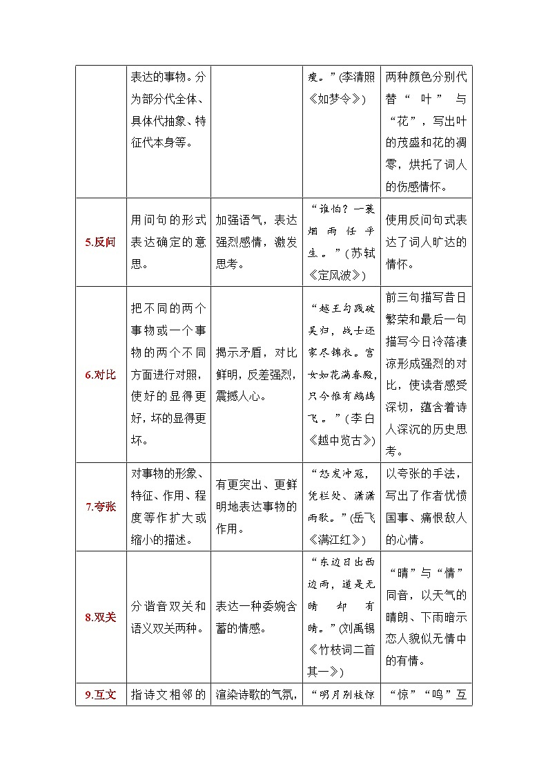第4节 鉴赏诗歌的表达技巧-【口袋书】2024年高考语文一轮复习知识清单（全国通用）（原卷版）第3页