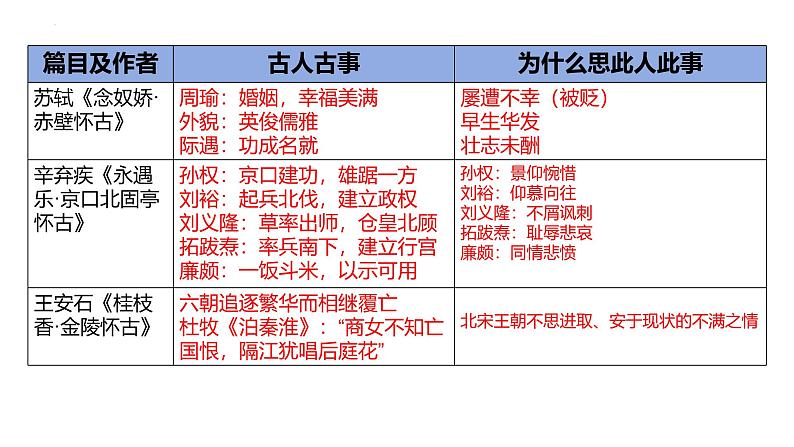 咏史怀古诗鉴赏复习专题 课件 -----2024-2024学年统编版高一高中语文必修下册第7页