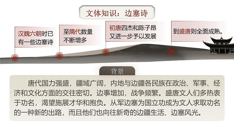 人教统编版高中语文选择性必修中册古诗词诵读-燕歌行并序精品ppt课件第4页