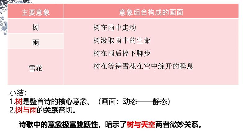 人教统编版高中语文选择性必修中册13.4树和天空课件ppt第5页