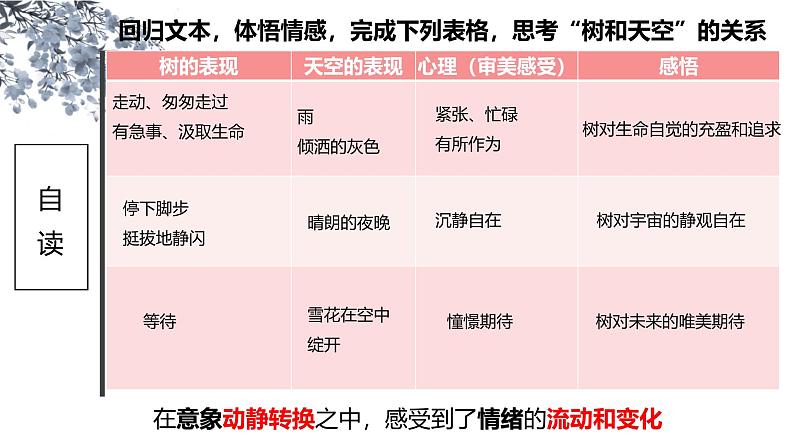 人教统编版高中语文选择性必修中册13.4树和天空课件ppt第6页