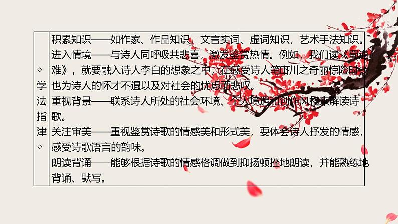 人教统编版高中语文选择性必修下册3.1蜀道难精品课件第5页