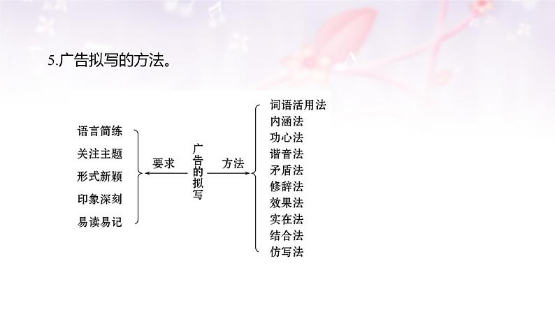 课件：部编版高中语文必修下第四单元  信息时代的语文生活第5页