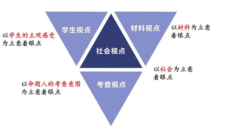 2025届高考语文复习：审题立意的“四个视点”  课件第4页