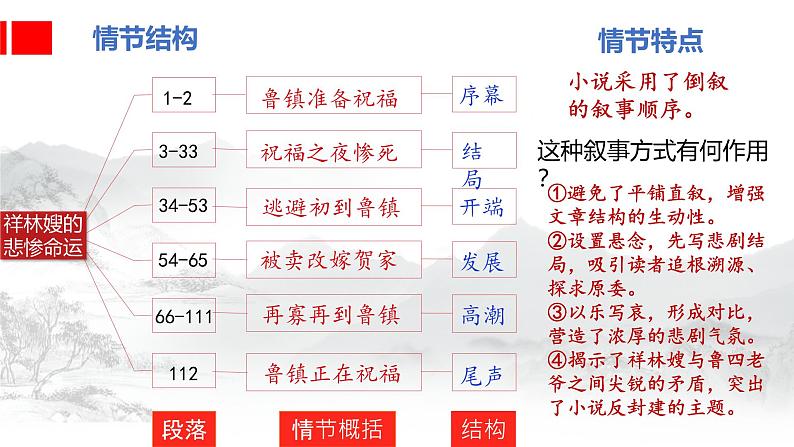 高中语文人教统编版必修下册 12祝福  课件第4页