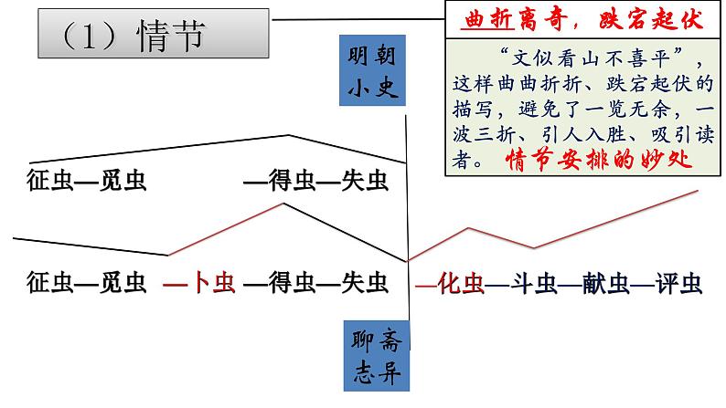 高中语文人教统编版必修下册 14.1《促织》课件第7页