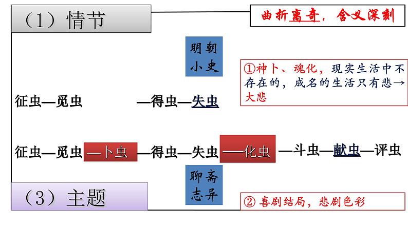 高中语文人教统编版必修下册 14.1《促织》课件第8页