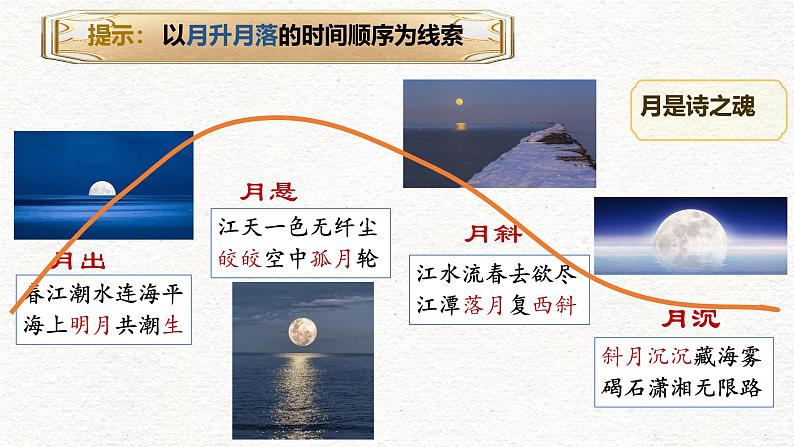 高中语文人教统编版选择性必修上册 春江花月夜  课件第7页