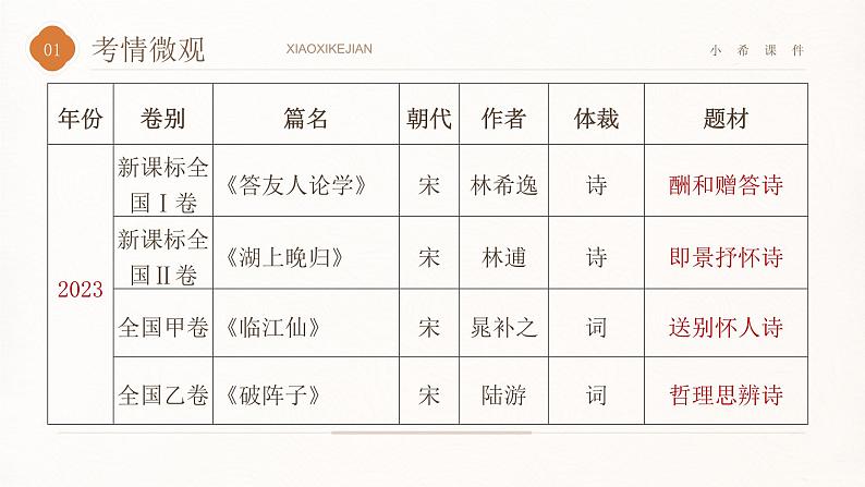 2025届高考语文复习：送别诗鉴赏 课件第4页