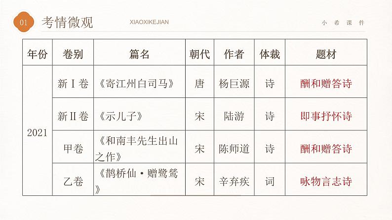 2025届高考语文复习：送别诗鉴赏 课件第6页