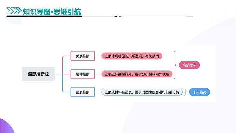 专题01 信息推断题（课件）-2025年高考语文二轮复习（新高考通用）第4页