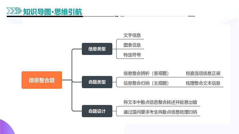 专题02 信息整合题（课件）-2025年高考语文二轮复习（新高考通用）第4页