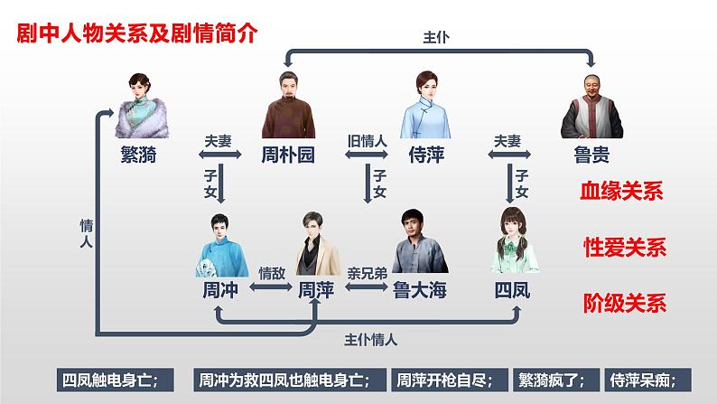 第01课 戏剧的矛盾冲突（课件）-2025年高考语文一轮复习（新教材新高考）第7页