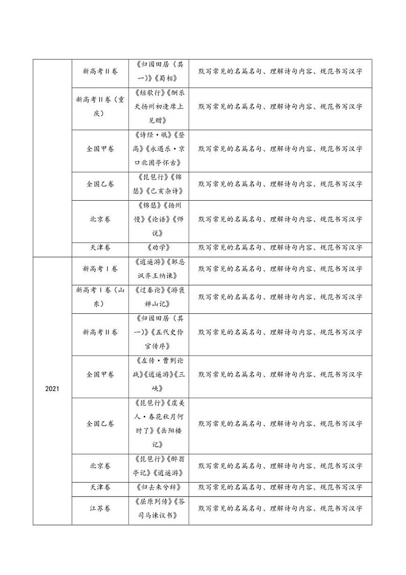 2020~2024年语文高考真题分类汇编 名句名篇默写(情境式默写)(含解析)第2页
