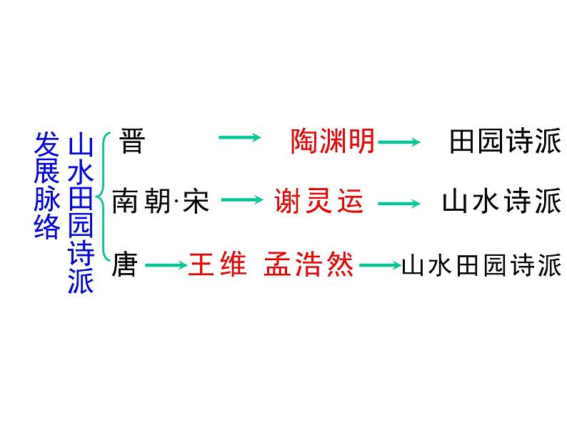 人教版 (新课标)高中语文 必修二《归园田居（其一）》名师课件第5页