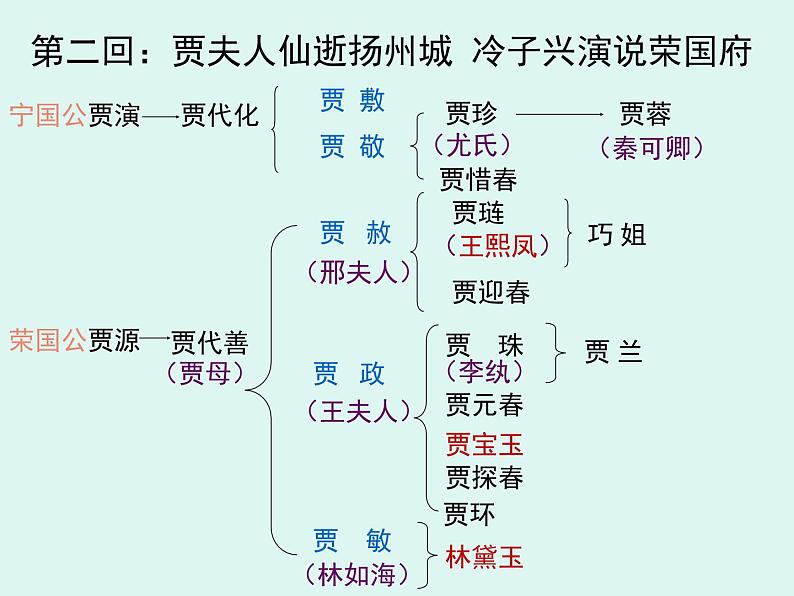 人教版 (新课标)高中语文 必修三《林黛玉进贾府》名师课件2第8页