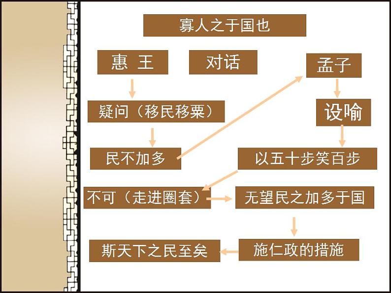 《寡人之于国也》精品课件第8页