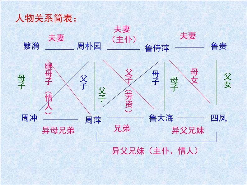 《雷雨》精品课件第7页