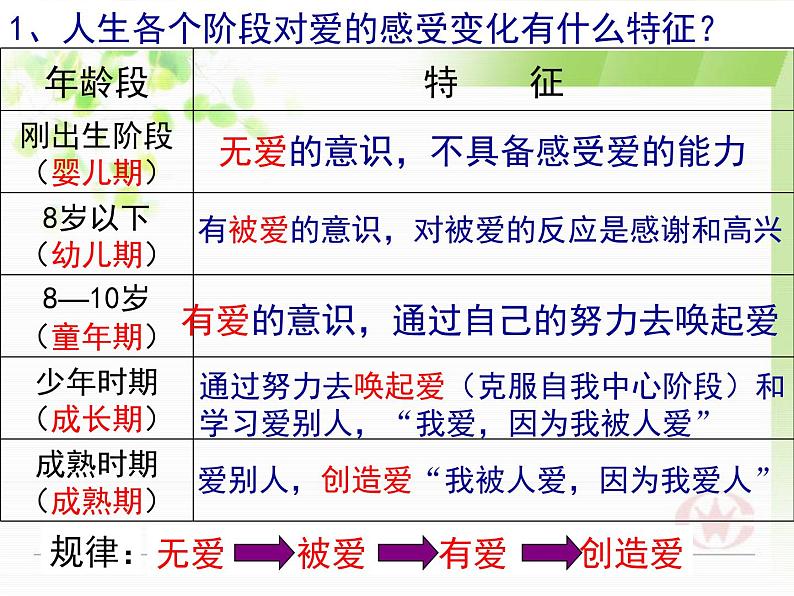 《父母与孩子之间的爱》精品课件第7页