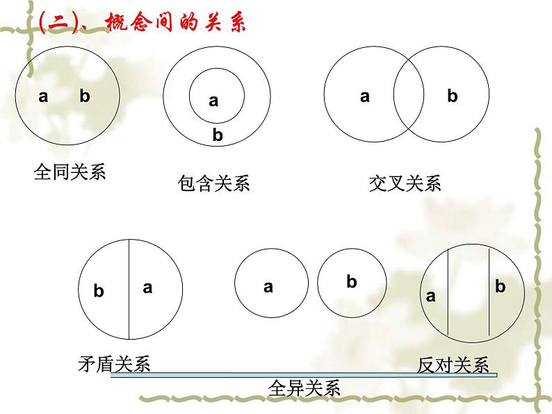 人教版（新课标）高中语文必修四《逻辑和语文学习》参考课件第6页